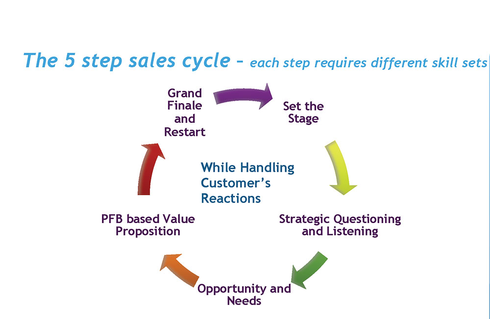 5 Steps Sales Plan